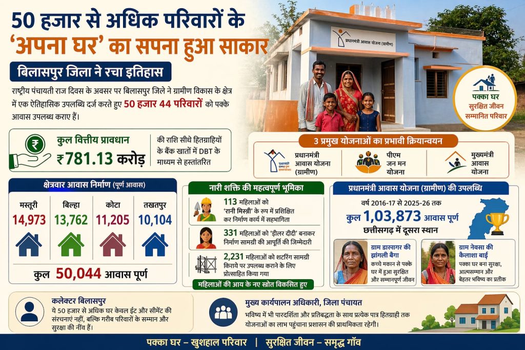 50 हजार से अधिक परिवारों के ‘अपना घर’का सपना हुआ साकार