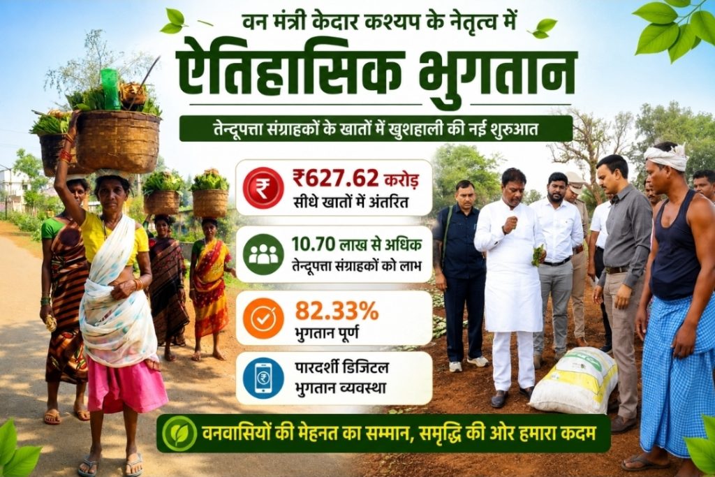 तेन्दूपत्ता संग्राहकों के खातों में ₹627.62 करोड़ अंतरित : वन मंत्री केदार कश्यप के नेतृत्व में भुगतान प्रक्रिया ने पकड़ी तेज़ रफ्तार